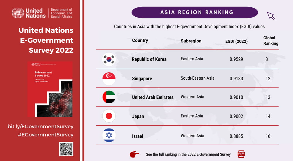 Singapore Asia region ranking UN e-government survey